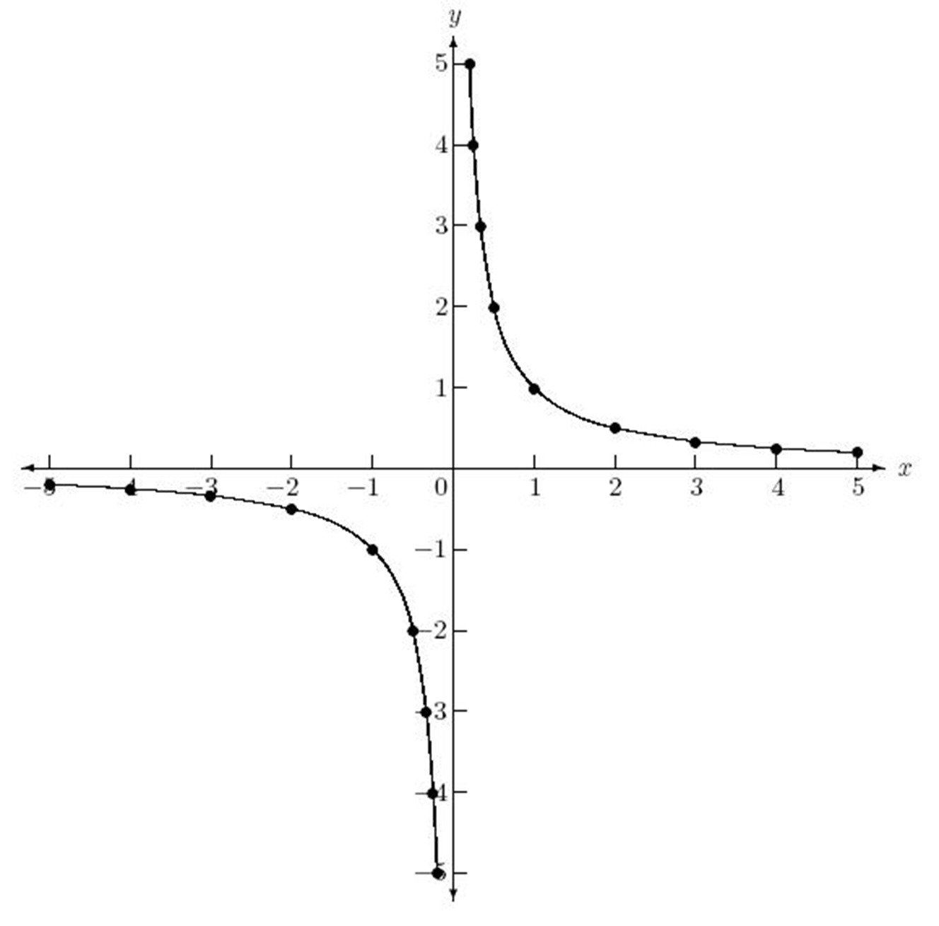 График функции y r x. Y 1 X 2 график функции Гипербола. График функции y 1/x. График функции y 1/x Гипербола. Функция y 2 x Гипербола.