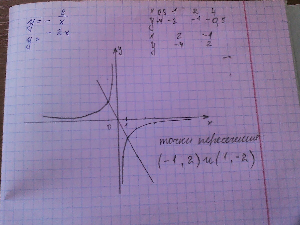 5 игрек плюс 3 в квадрате. Функция х делить на 2. График функции х деленное на 2. Функция y= минус x. График функции у х в квадрате.