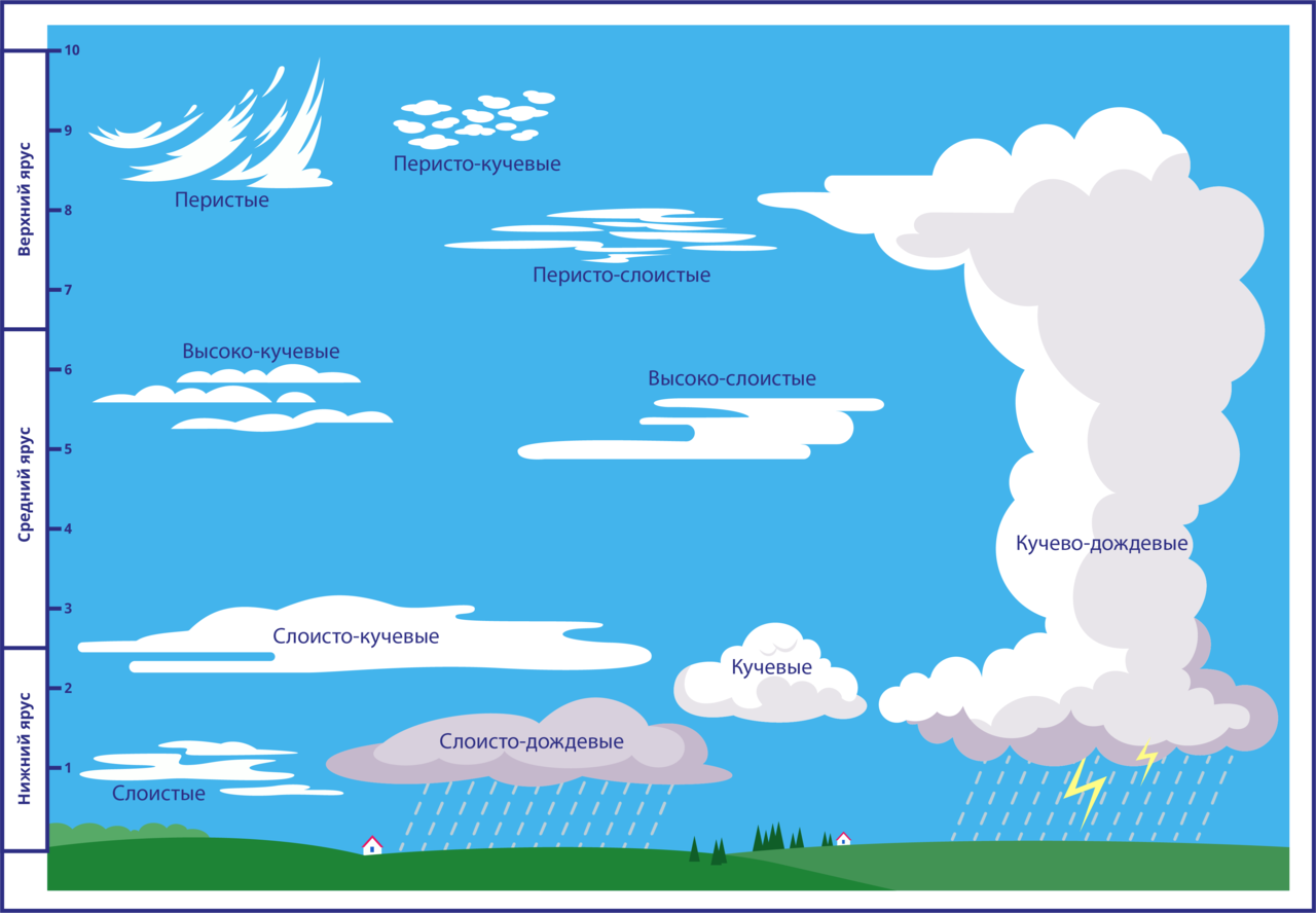 Определить высоту облаков. Виды облаков. Виды облаков схема. Зарисовать типы облаков. Виды облаков рисунок.