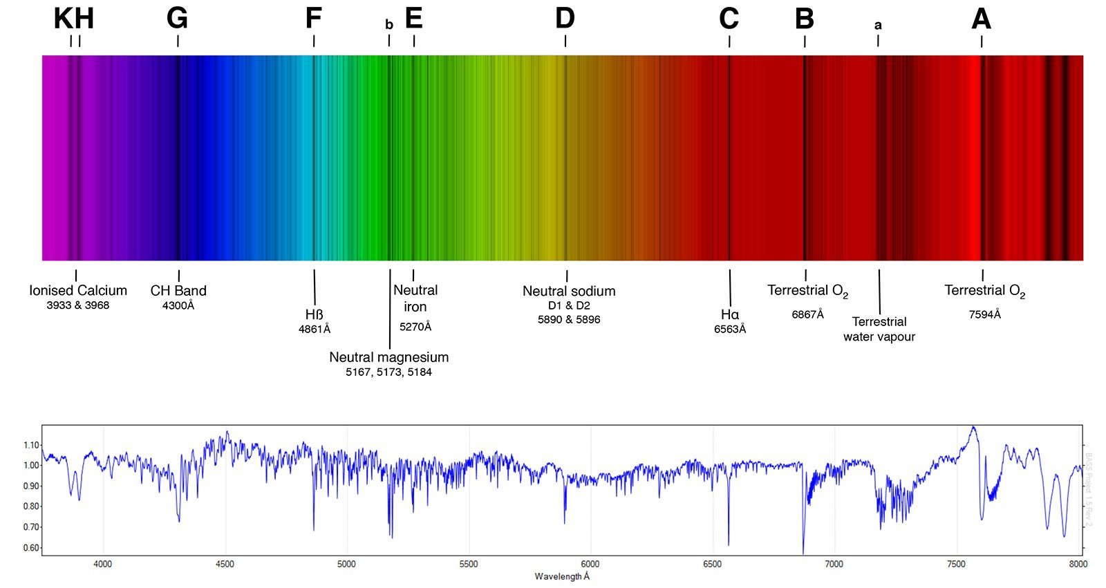 Темные линии на фоне непрерывного спектра. Спектр поглощения солнечного света. Спектр солнца фраунгоферовы линии. Линии поглощения в спектре солнца. Линии спектра Фраунгофера.