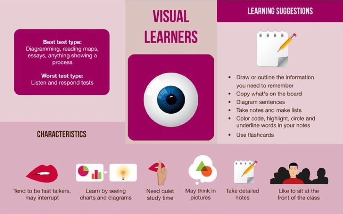 Visual pleasing. Visual Learning. Визуал картинки. Visual Learning Style. Visual Learners.