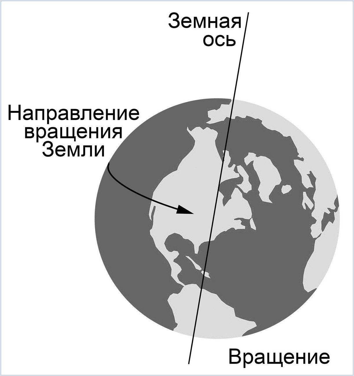В каком направлении вращается планета земля. Ось вращения земли. Направление вращения з. Направление оси земли. Направление вращения земли.