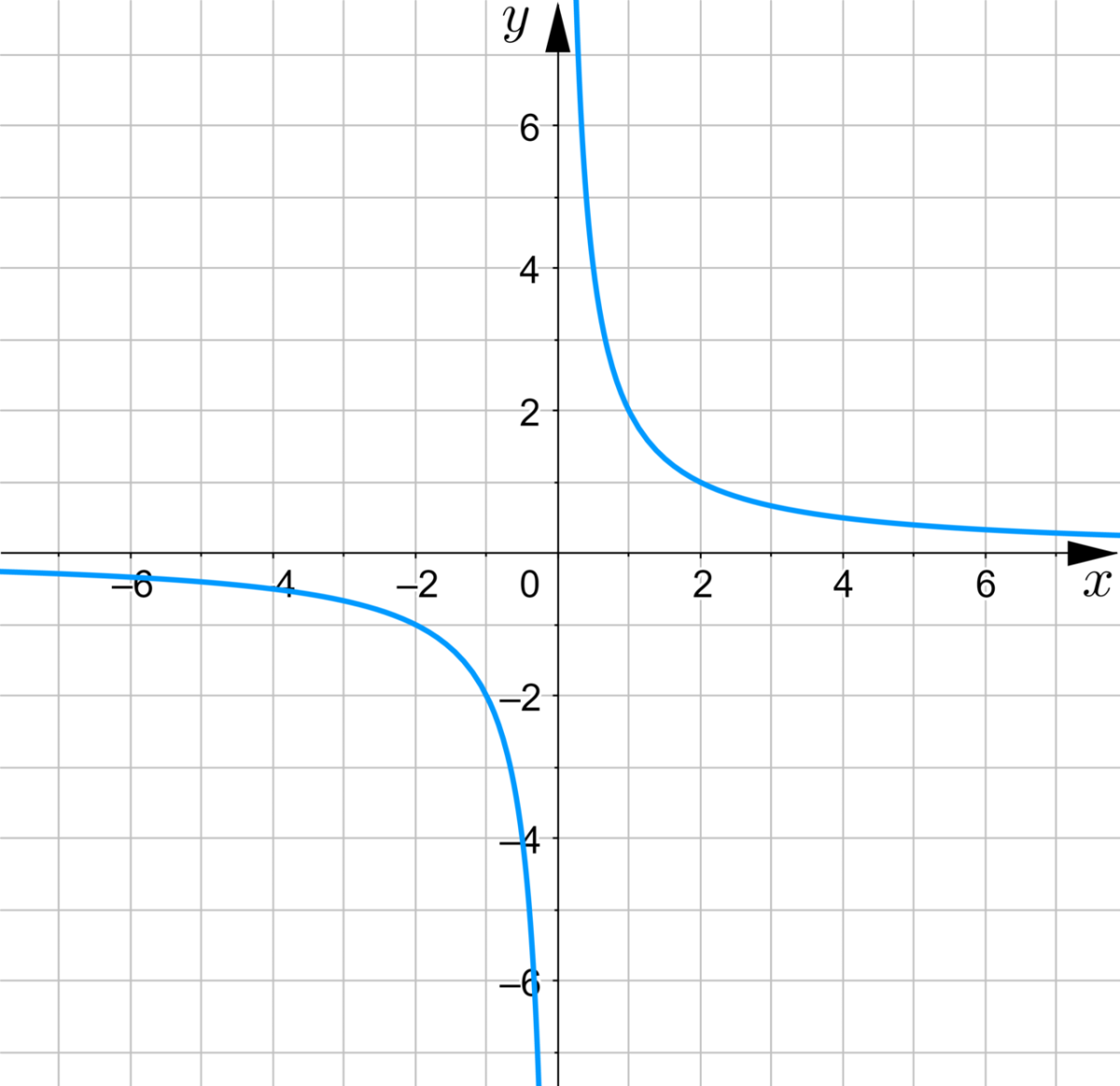 Функция y x1 3. Гипербола график функции. Гипербола функция y=1/x. Гипербола график функции и формула. Гипербола в алгебре график.