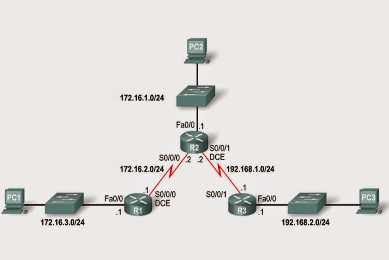 Настройка маршрутизации сети